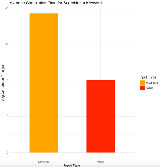 Results of FindAssist decreasing average words search time by a significant percentage.